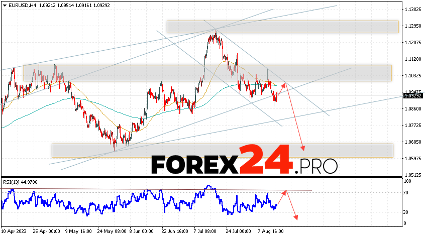 EUR/USD forecast Euro Dollar for August 16, 2023