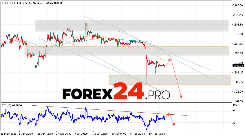 Ethereum Forecast for August 29, 2023