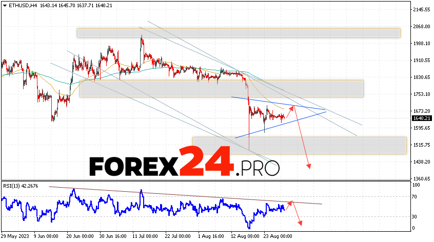 Ethereum Forecast for August 31, 2023