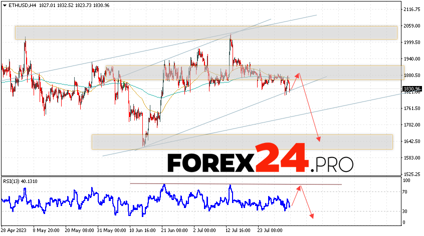 Ethereum Forecast for August 4, 2023