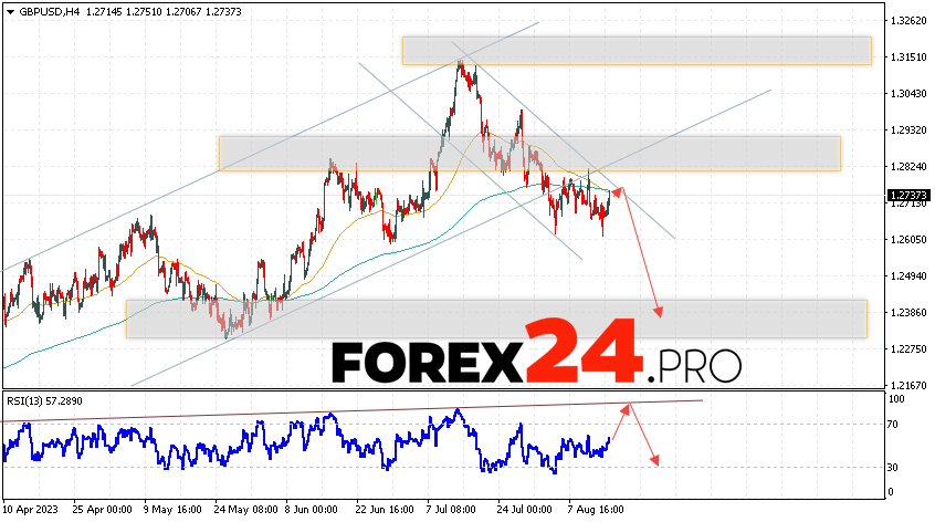 GBP/USD Forecast for August 16, 2023