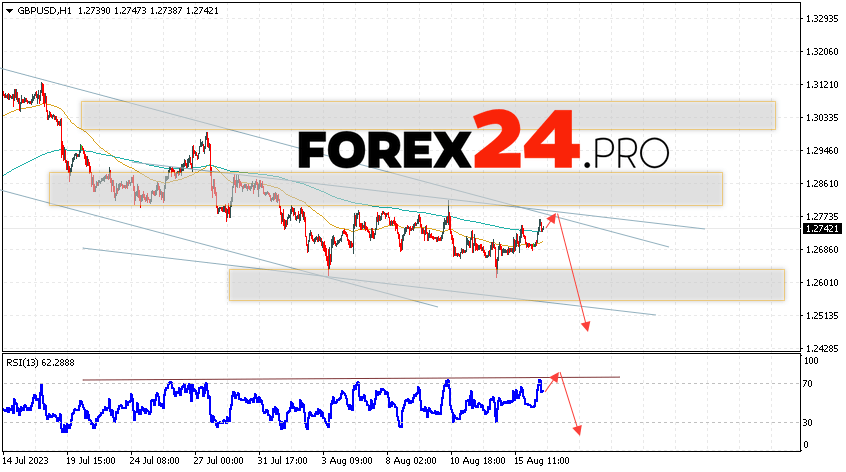 GBP/USD Forecast for August 17, 2023