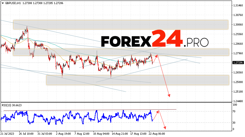 GBP/USD Forecast for August 24, 2023