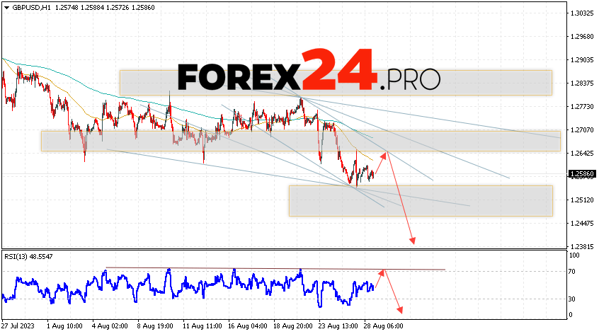 GBP/USD Forecast for August 29, 2023