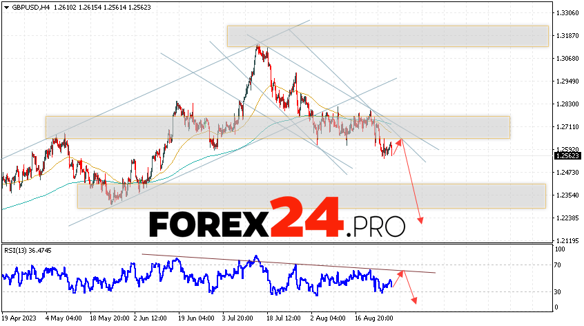 GBP/USD Forecast for August 31, 2023