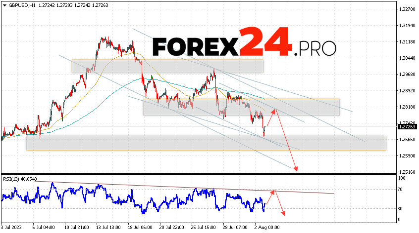 GBP/USD Forecast for August 4, 2023