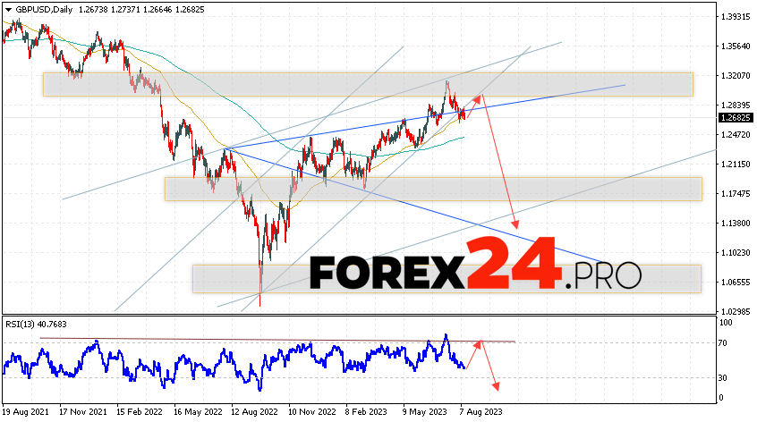 GBP/USD Weekly Forecast August 14 — 18, 2023