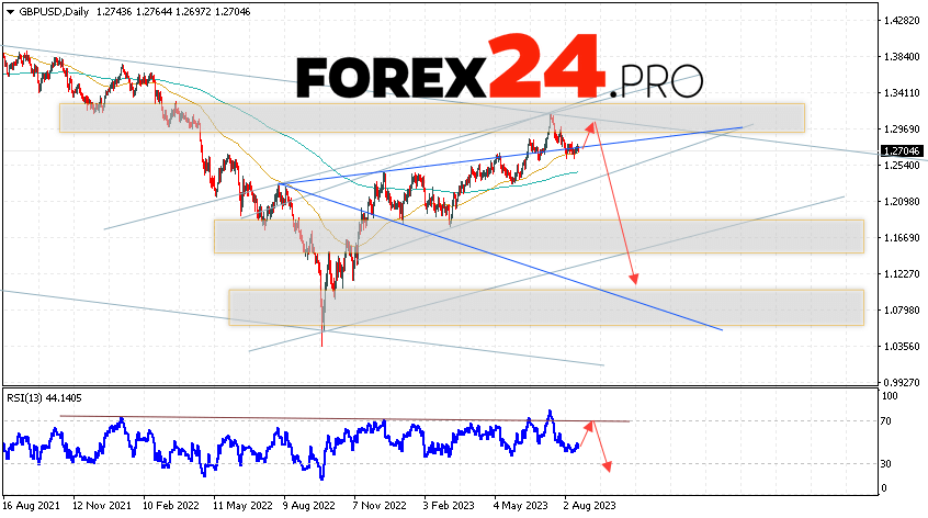 GBP/USD Weekly Forecast August 21 — 25, 2023