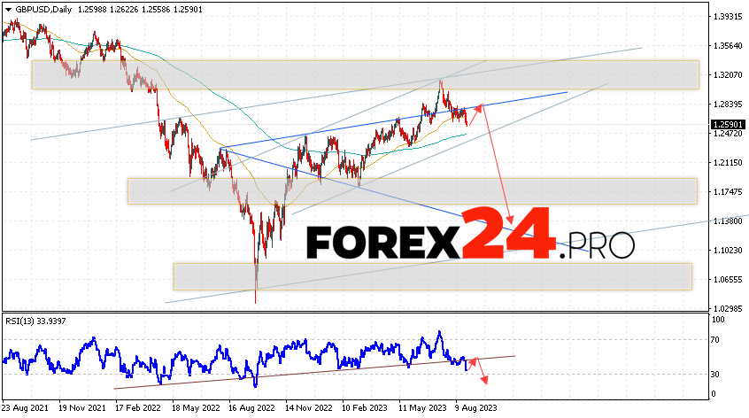 GBP/USD Weekly Forecast August 28 — September 1, 2023