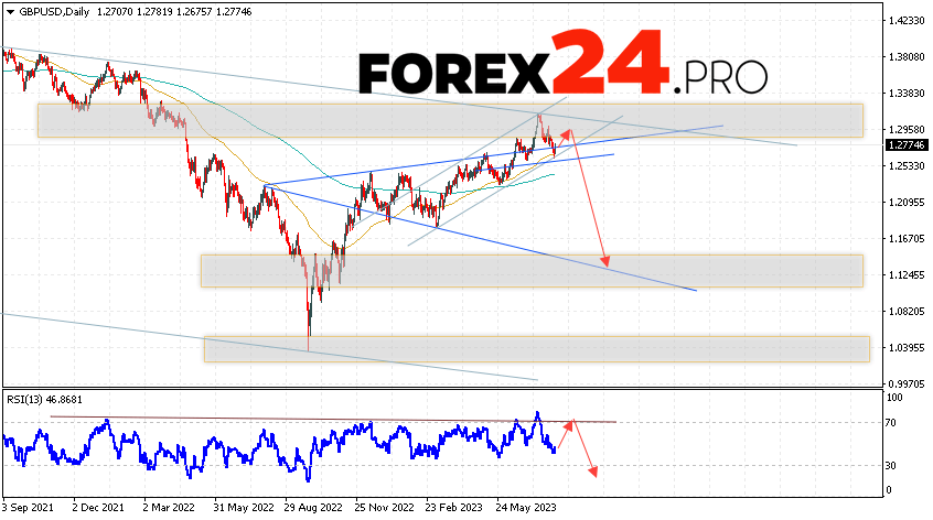 GBP/USD Weekly Forecast August 7 — 11, 2023