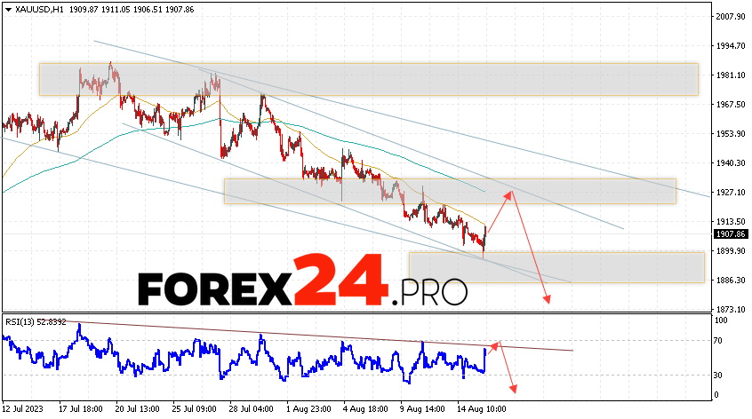 GOLD Forecast and analysis for August 16, 2023