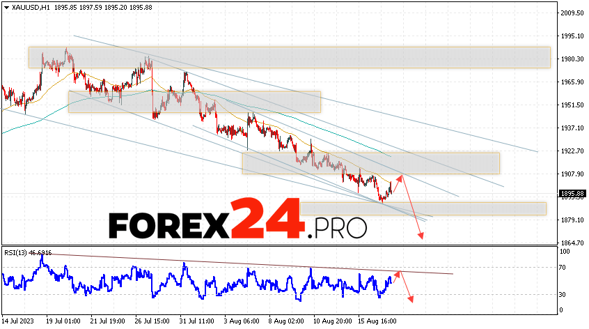 GOLD Forecast and analysis for August 18, 2023