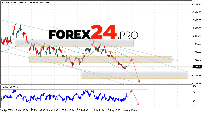 GOLD Forecast and analysis for August 24, 2023