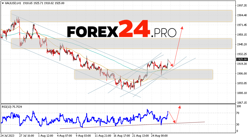 GOLD Forecast and analysis for August 29, 2023