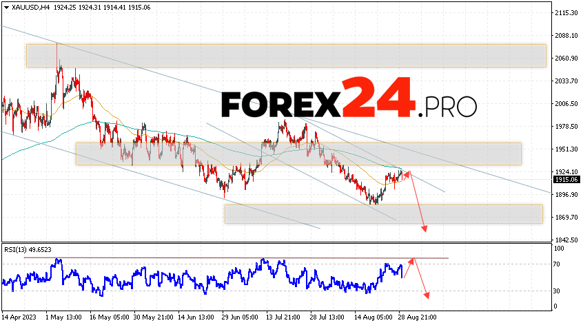 GOLD Forecast and analysis for August 31, 2023