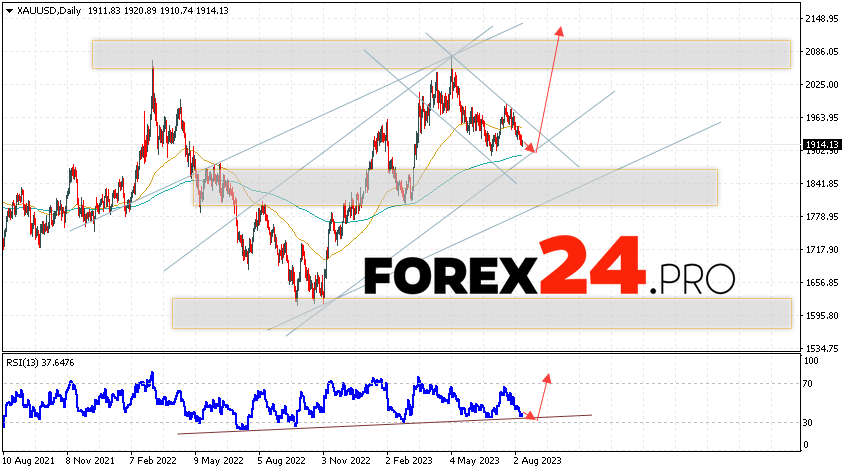 GOLD Weekly Forecast August 14 — 18, 2023