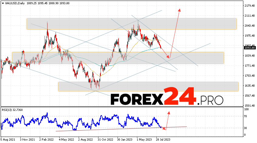 GOLD Weekly Forecast August 21 — 25, 2023