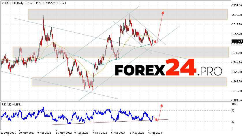 GOLD Weekly Forecast August 28 — September 1, 2023