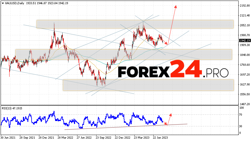 GOLD Weekly Forecast August 7 — 11, 2023