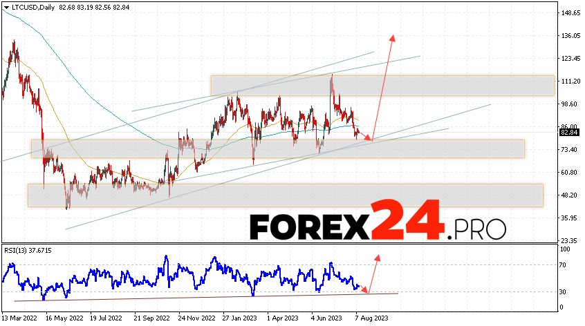 Litecoin Weekly Forecast August 14 — 18, 2023