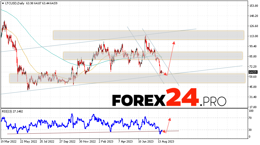 Litecoin Weekly Forecast August 28 — September 1, 2023