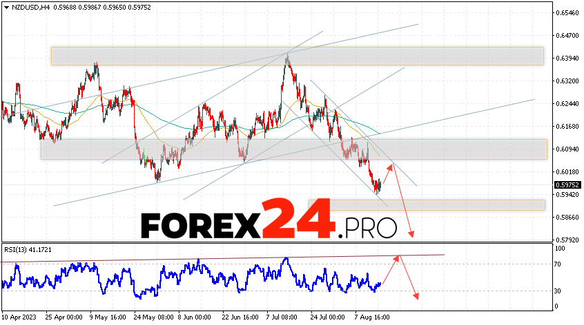 NZD/USD Forecast for August 16, 2023