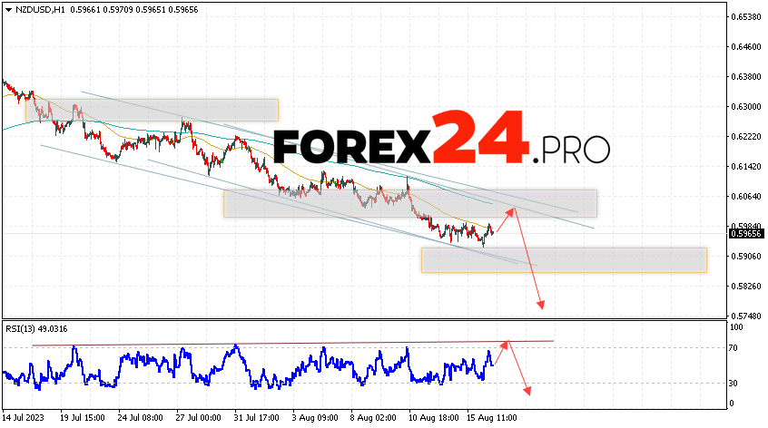 NZD/USD Forecast for August 17, 2023