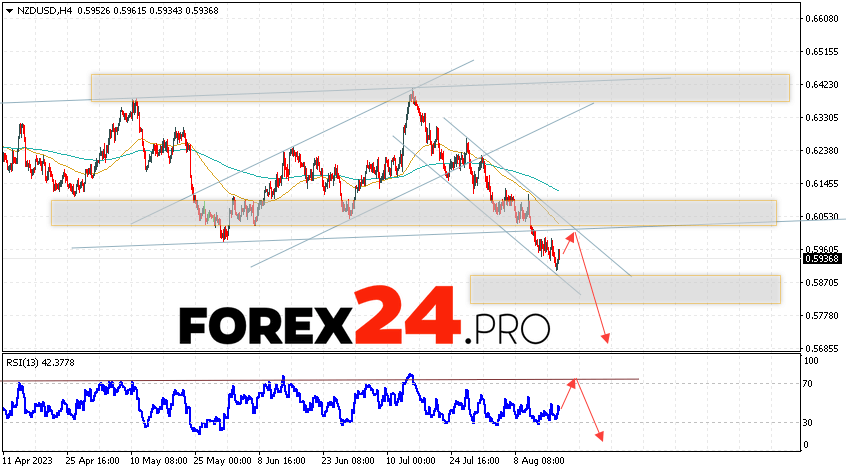 NZD/USD Forecast for August 18, 2023