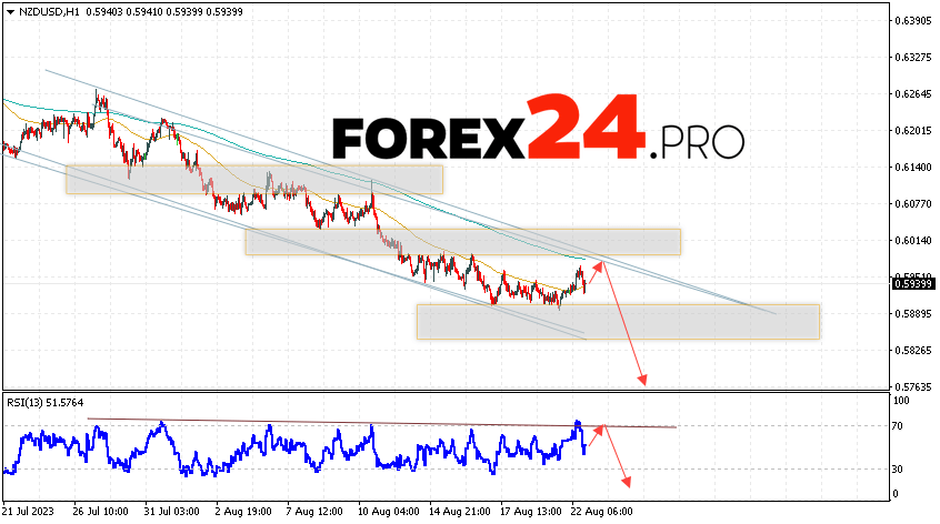 NZD/USD Forecast for August 24, 2023