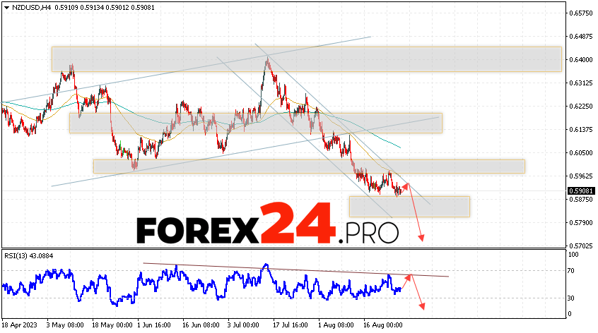 NZD/USD Forecast for August 29, 2023