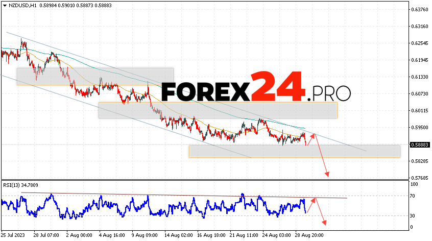 NZD/USD Forecast for August 31, 2023