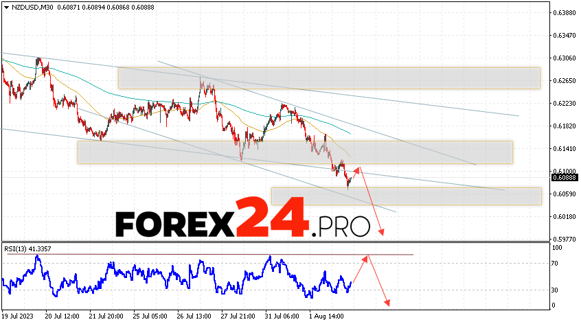 NZD/USD Forecast for August 4, 2023