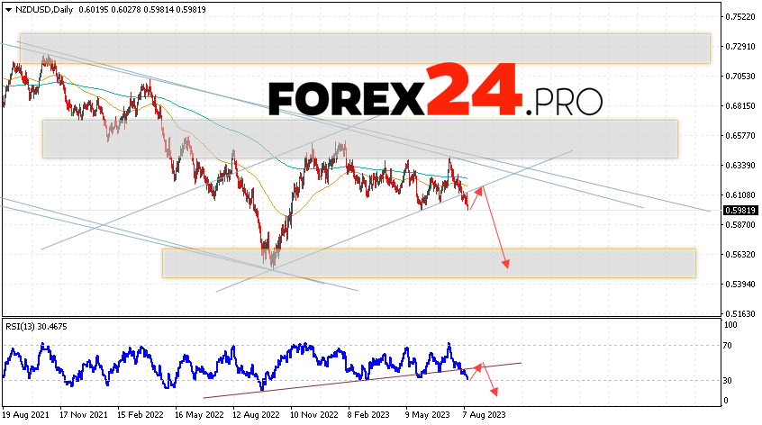 NZD/USD Weekly Forecast August 14 — 18, 2023