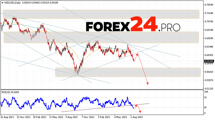 NZD/USD Weekly Forecast August 21 — 25, 2023