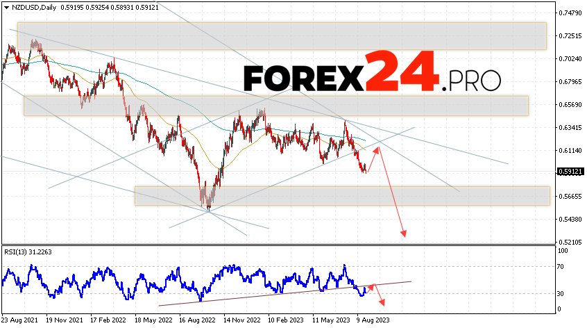 NZD/USD Weekly Forecast August 28 — September 1, 2023