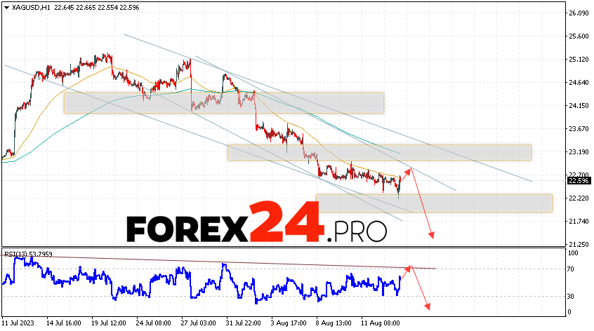 Silver Forecast for August 16, 2023