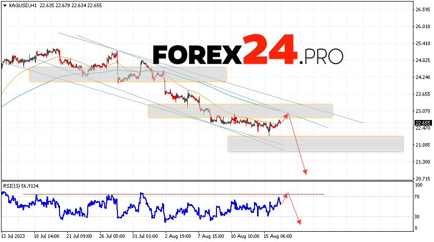 Silver Forecast for August 17, 2023