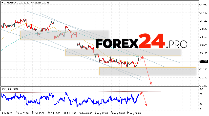 Silver Forecast for August 18, 2023