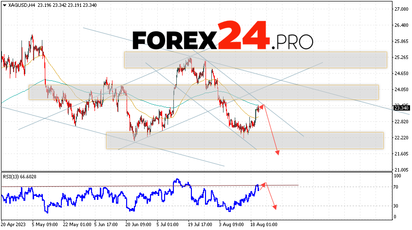 Silver Forecast for August 24, 2023