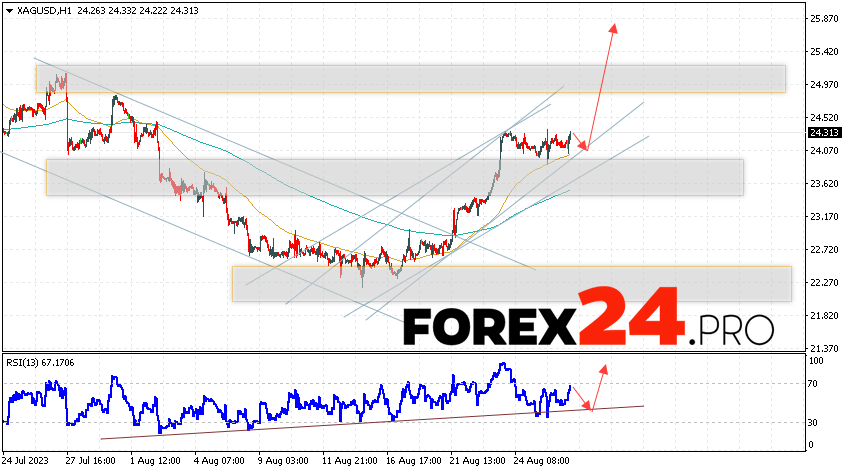 Silver Forecast for August 29, 2023