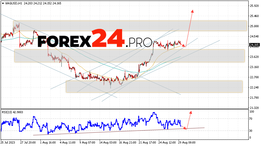 Silver Forecast for August 31, 2023