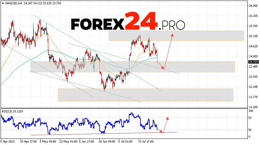 Silver Forecast for August 4, 2023