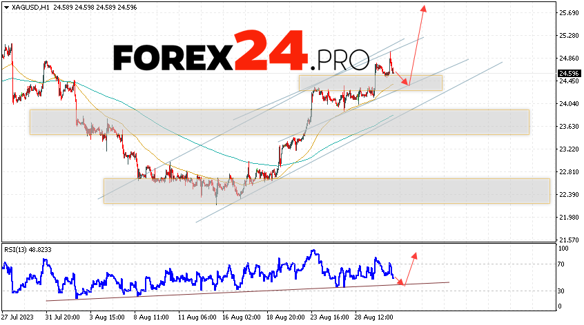 Silver Forecast for September 1, 2023