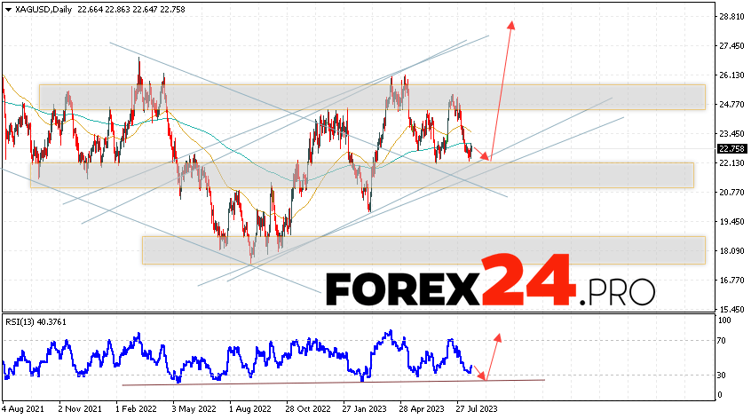 Silver Weekly Forecast August 21 — 25, 2023