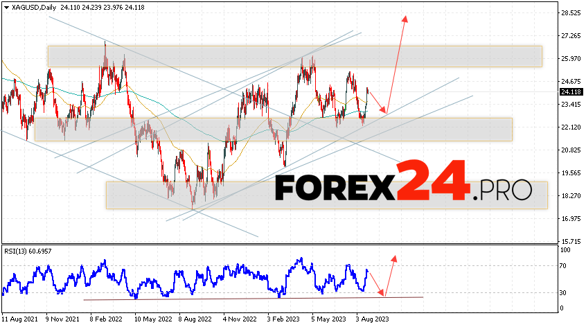 Silver Weekly Forecast August 28 — September 1, 2023