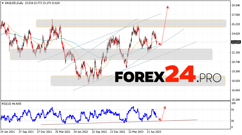 Silver Weekly Forecast August 7 — 11, 2023