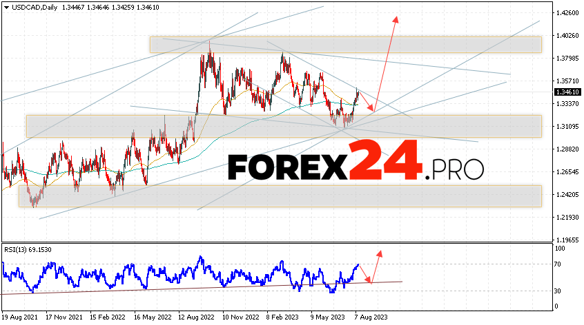 USD/CAD Weekly Forecast August 14 — 18, 2023