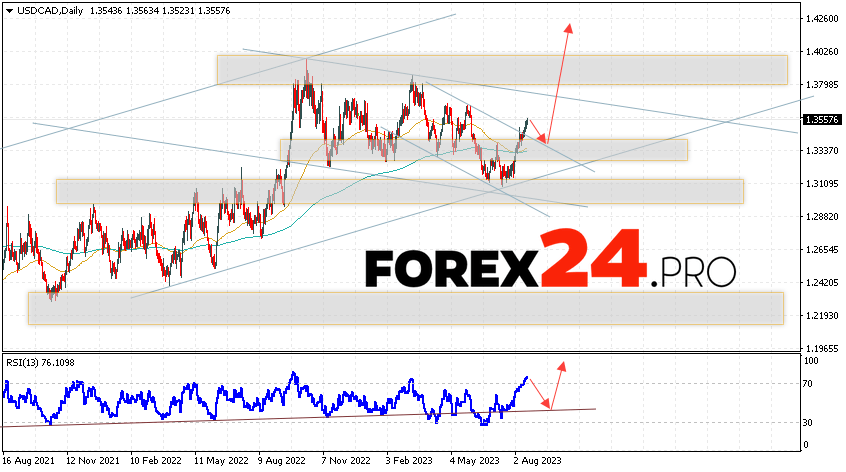 USD/CAD Weekly Forecast August 21 — 25, 2023