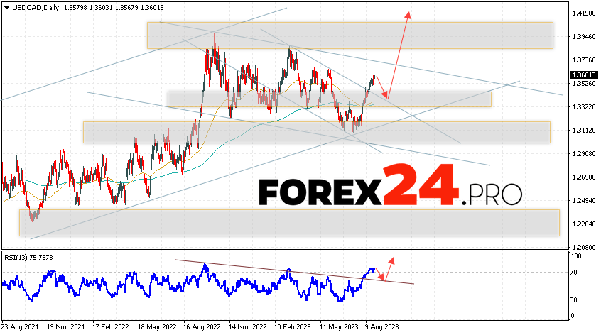 USD/CAD Weekly Forecast August 28 — September 1, 2023