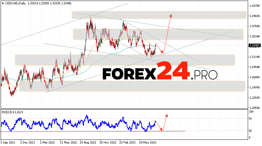 USD/CAD Weekly Forecast August 7 — 11, 2023